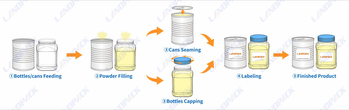 Protein Powder Packing Machine : How to Choose the Right Machine for Your Business