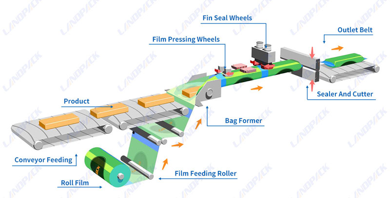 Everything about Automatic Flow Wrapping Machine