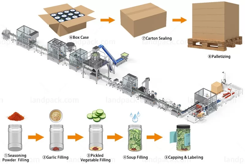 Intelligent Food Packaging Systems With Robot Packer & Palletizer