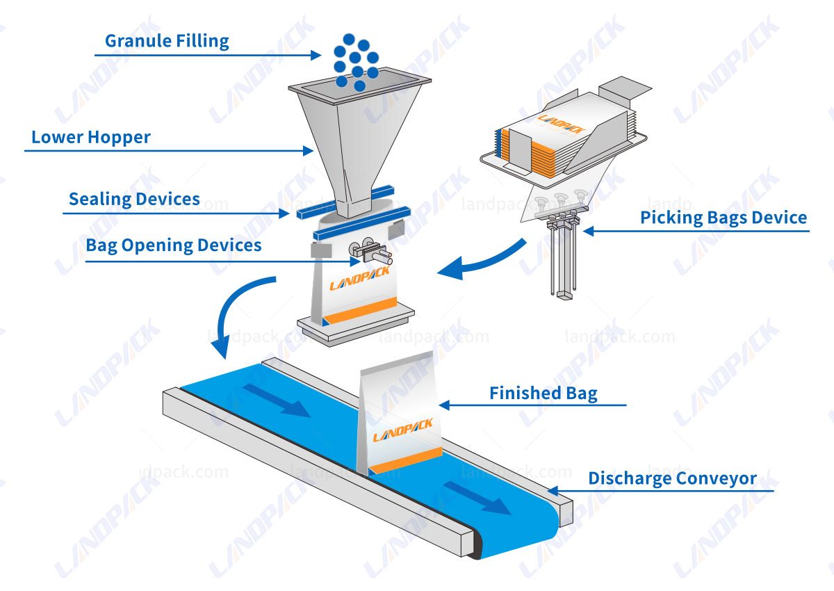 Automatic Premade Bag Gummy Packing Machine With Multihead Weigher