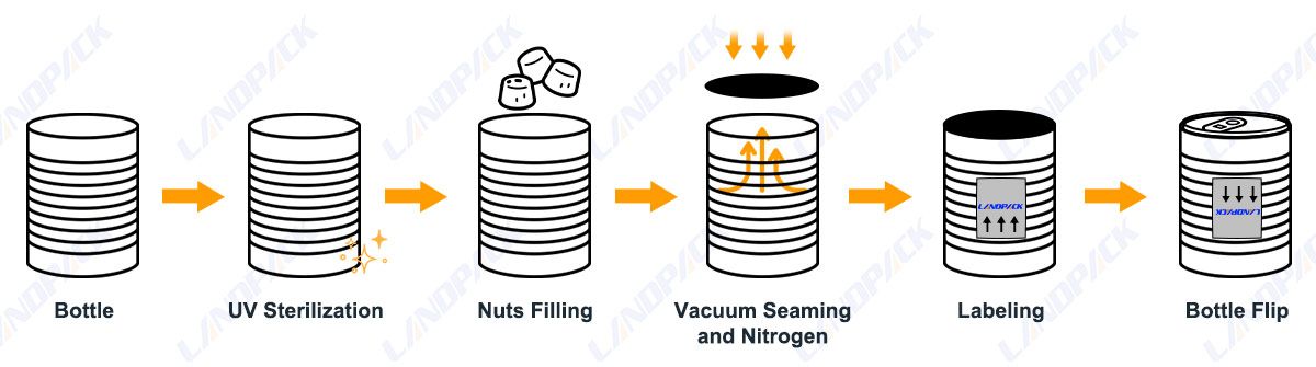 Automatic Mixed Gummies Can Tin Filling Sealing and Labeling Machine