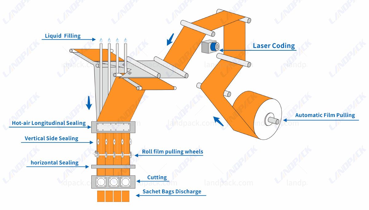 sauce packet packing machine