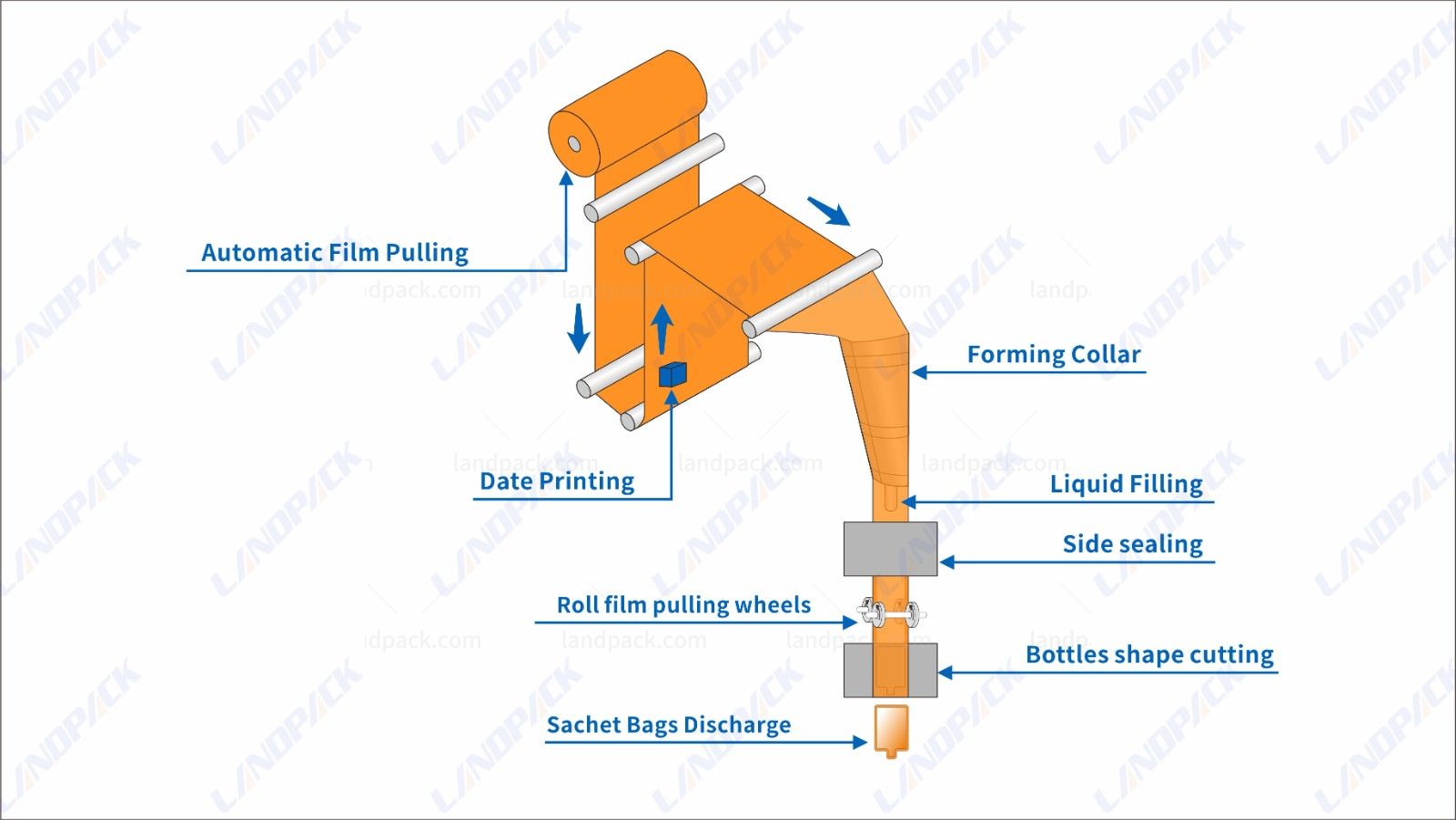 liquid packaging machine
