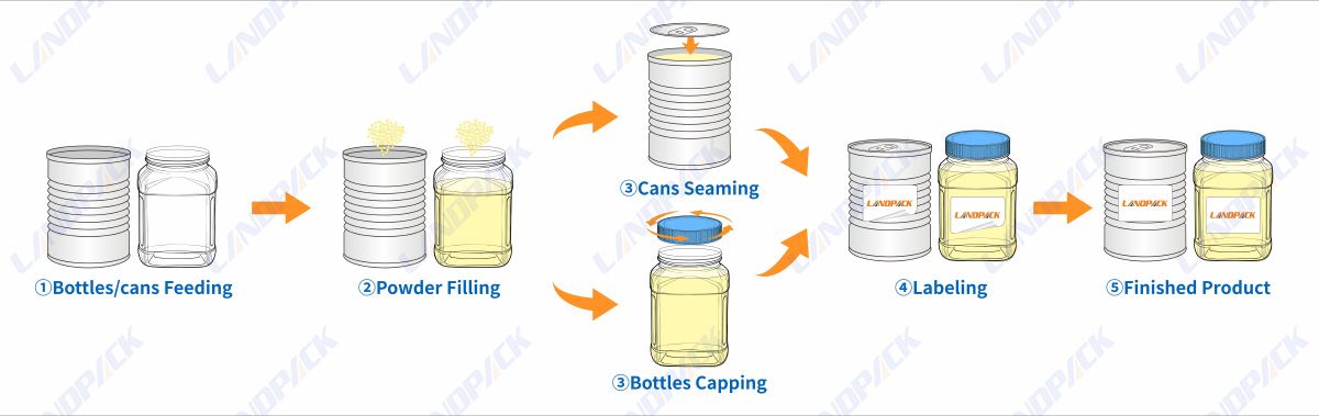 protein powder filling machine