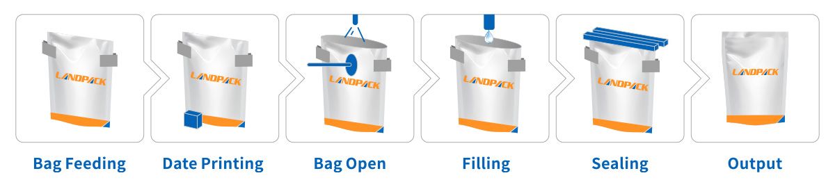 Spout Pouch Filling Machine | Automatic Premade Pouch Filling Sealing Machine