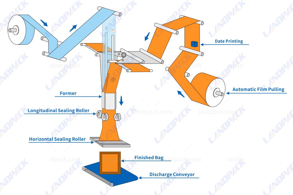 Shampoo Sachet Packing Machine | 4 Side Sealing Pouch Vertical Packing Machine