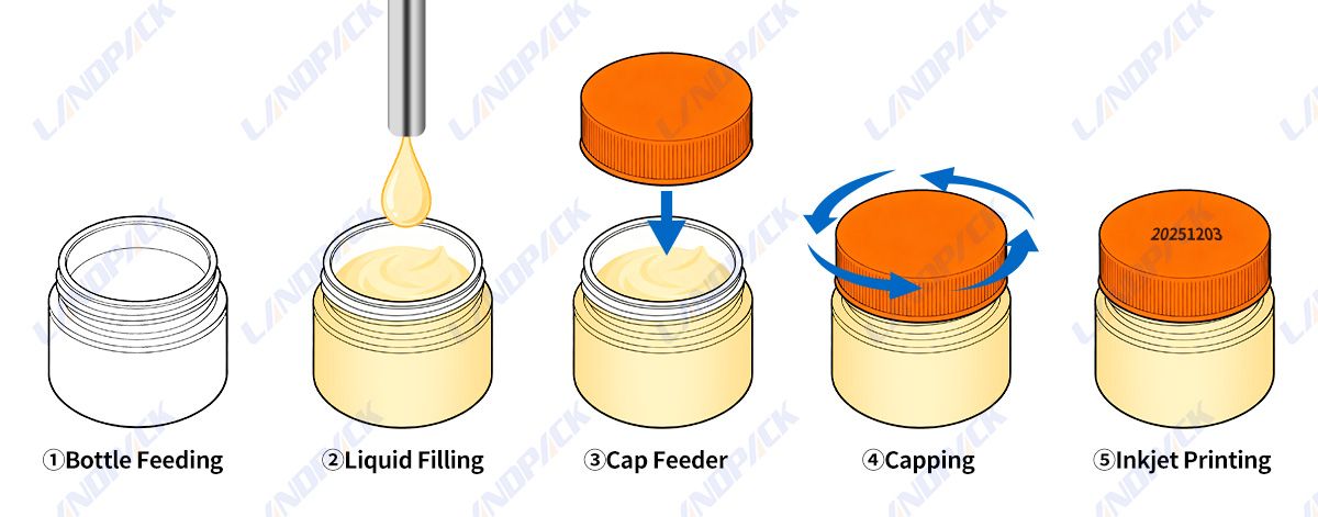Cosmetic Cream Lotion Filling Capping Machine Line | Liquid Filling Machine