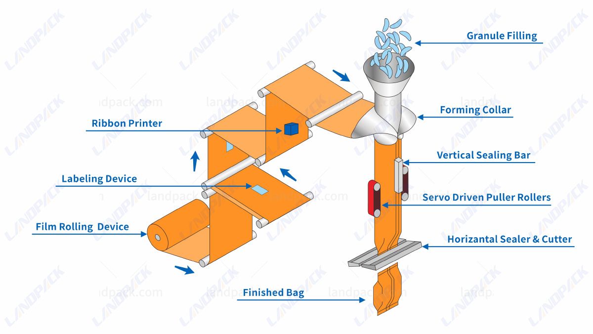 automatic pouch packing machine