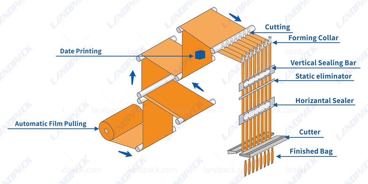 multi lane packing machine
